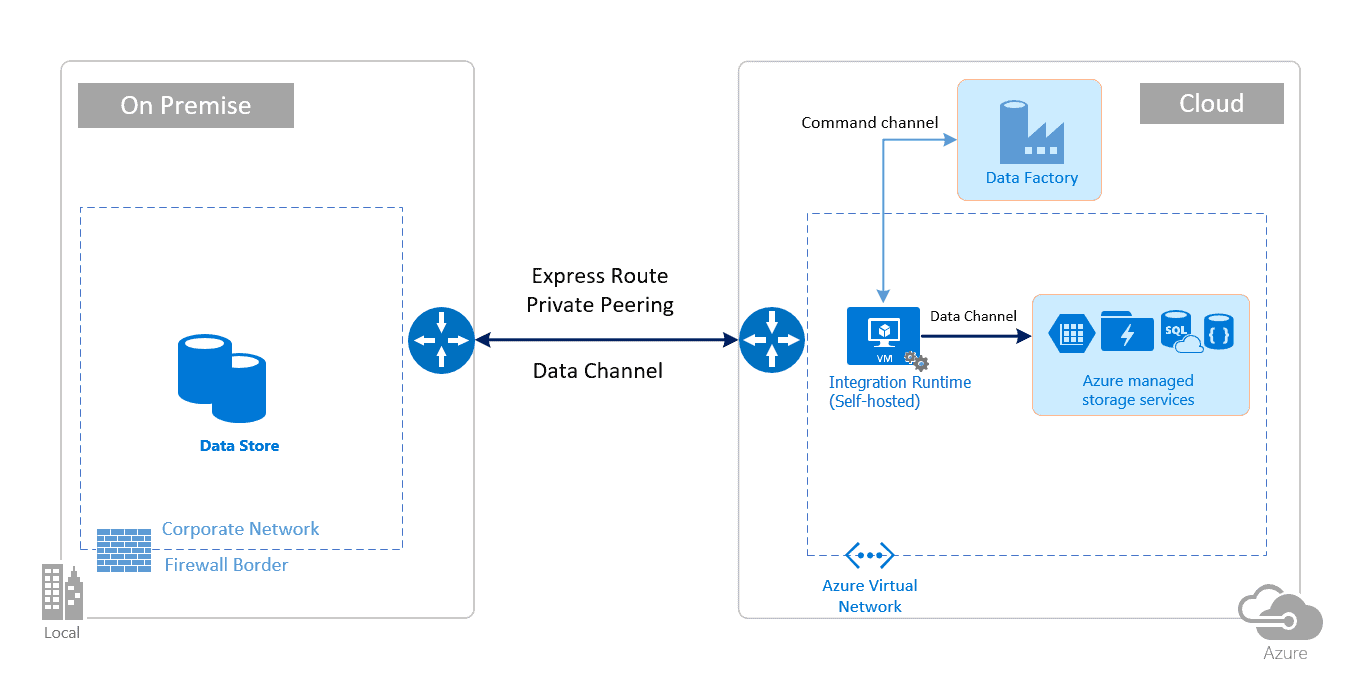 Azure Data Lake Benefits And Components Azure Trainings