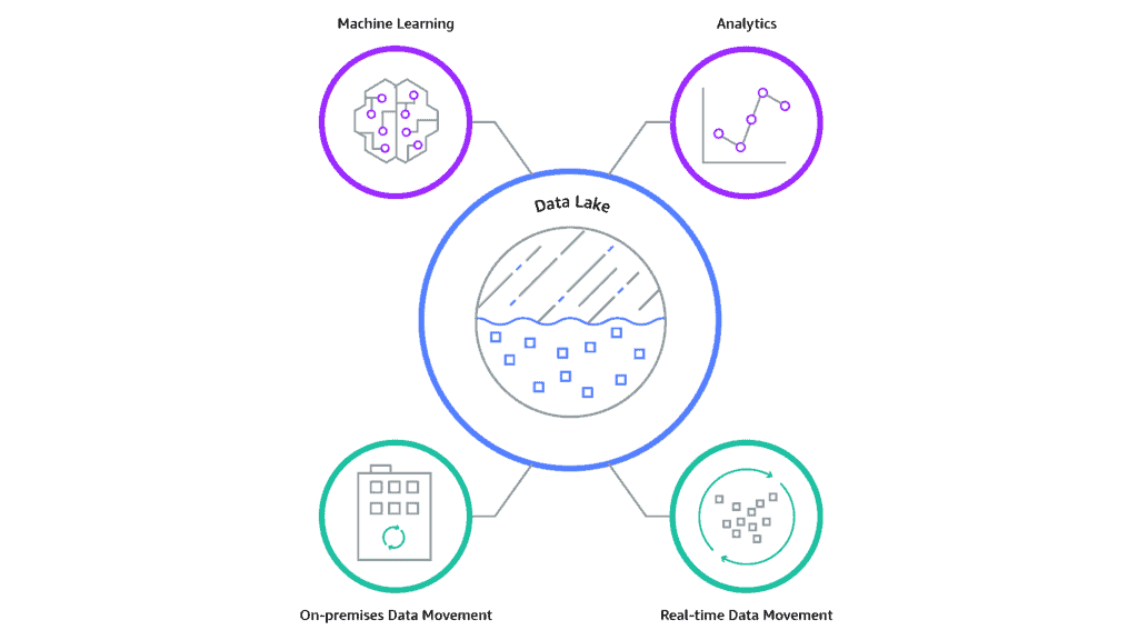 Azure data store lake machine learning