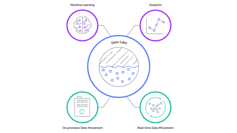 Api Data Lake Azure Data Lake Benefits And Components - Azure Trainings