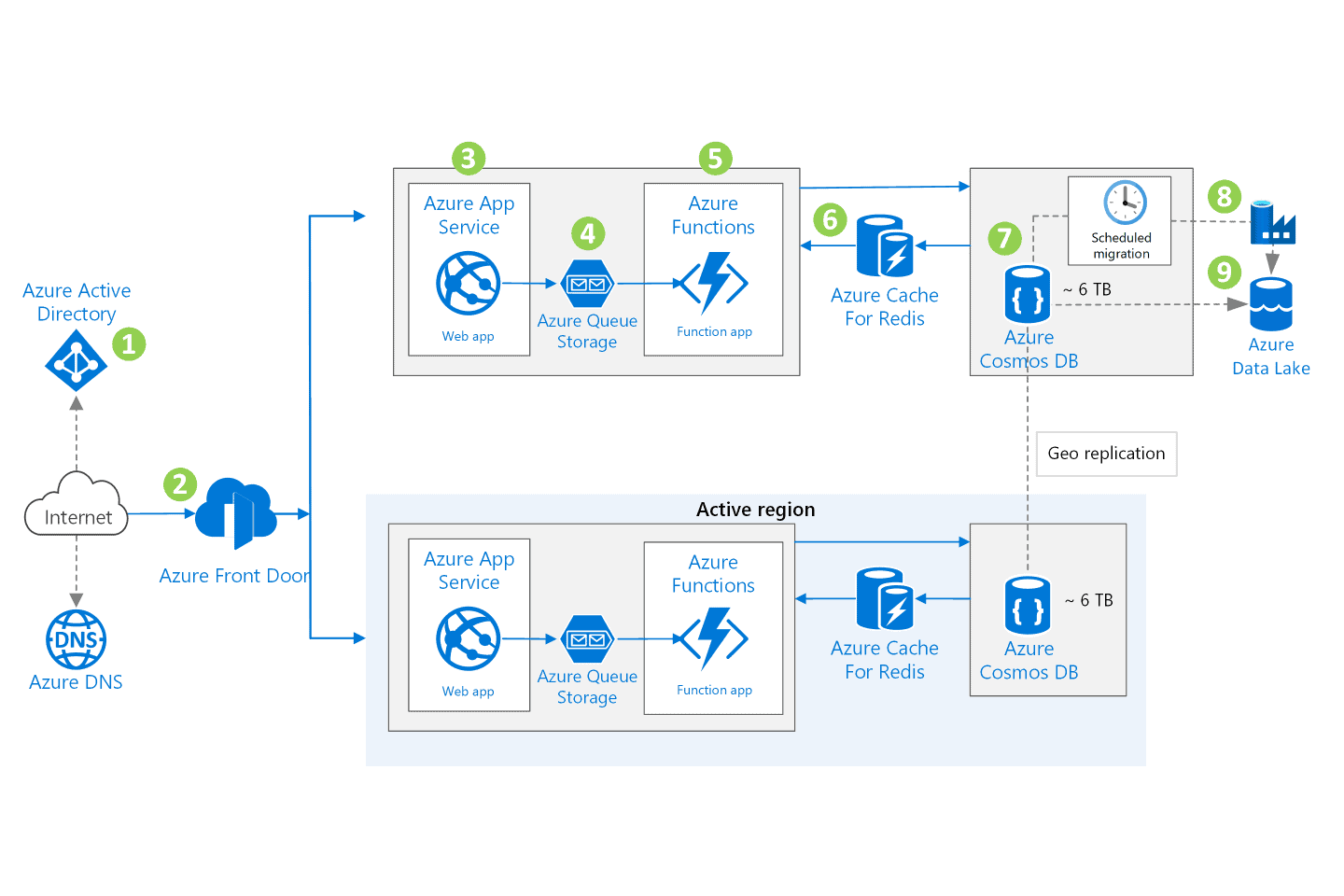 Azure Data Lake Certification | 1 Of The Best Valid Certificate