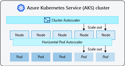 Auto-Scaling Clusters