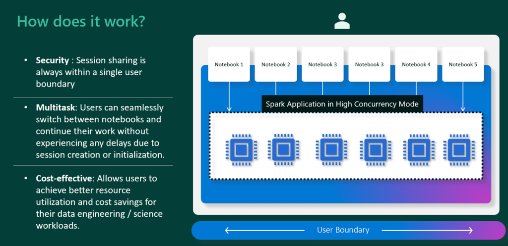 High Concurrency Clusters