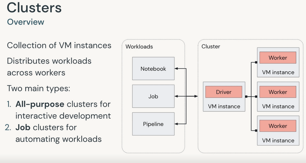 clusters in data Bricks