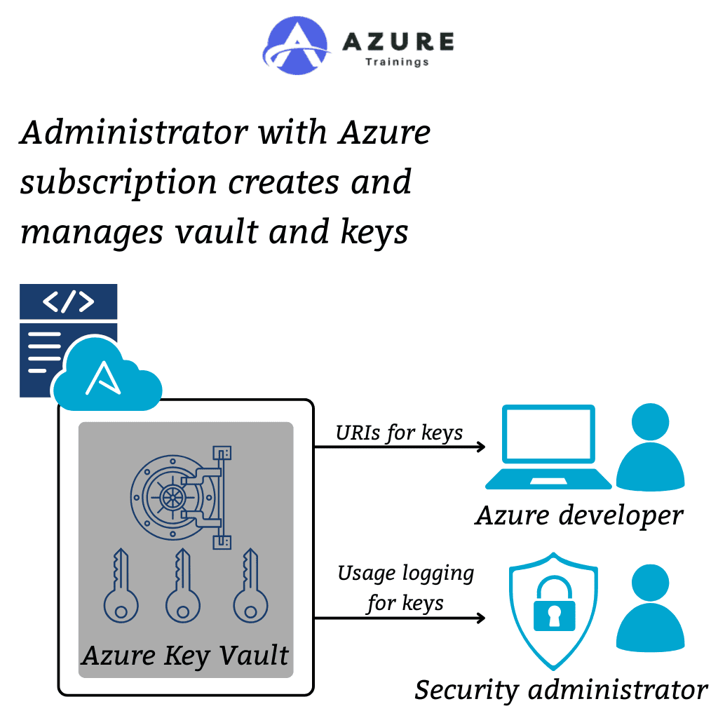 Azure key vault