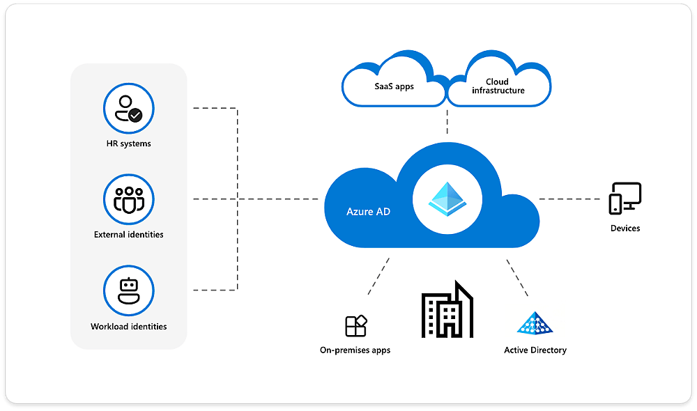 Azure Active Directory