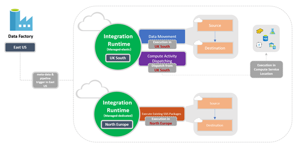 Azure SSIS Integration Runtime