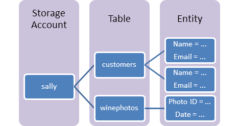 Azure Table Storage