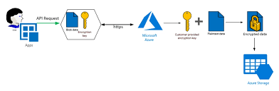 Azure storage key