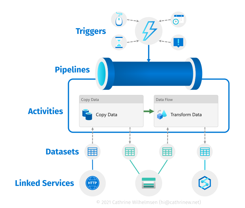 Azure Data Factory Pipeline