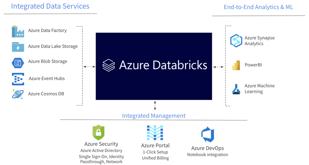 Microsoft Azure Databricks