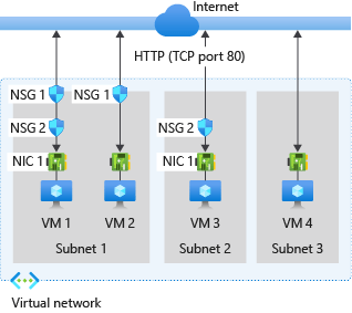 Network Security Group