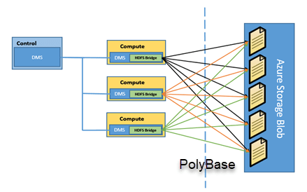 Polybase in Azure Data Factory