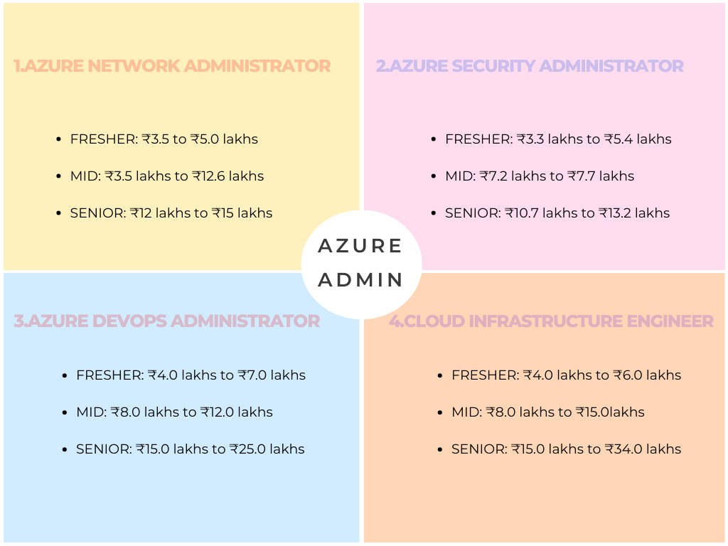 azure admin roles and salaries