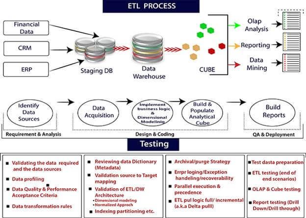 steps involved in an ETL procedure