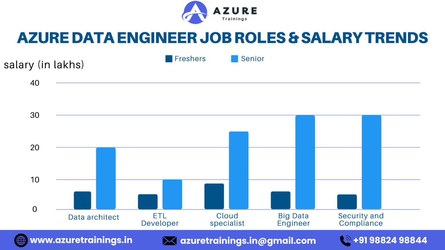 Best Azure Data Engineer Training in Hyderabad | DP-203 Certification