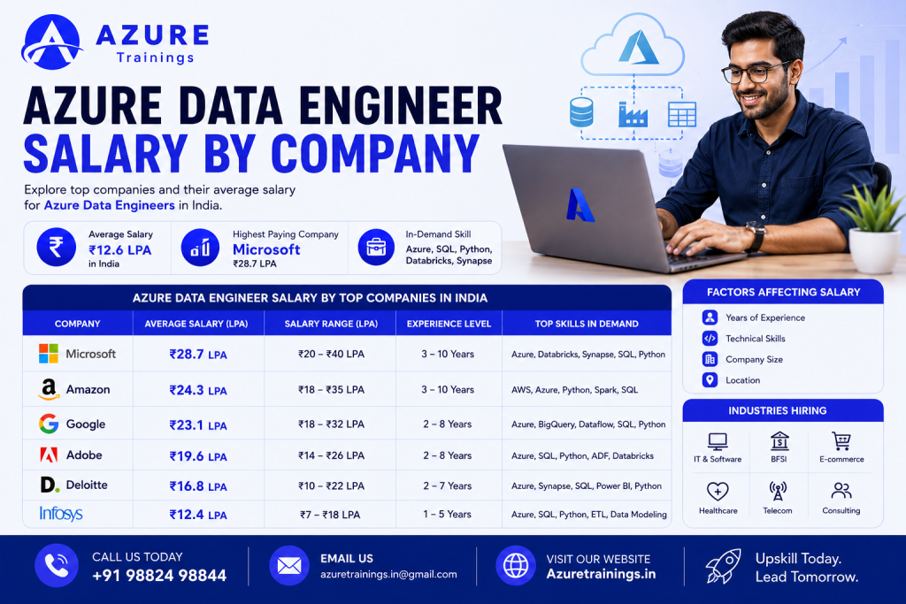 Azure Data Engineer Salaries in Hyderbad