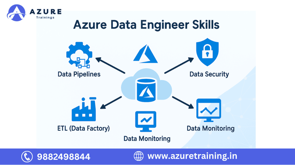 Azure data Engineer Skills