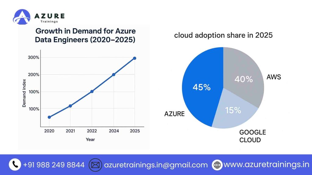 Demand for Azure Data Engineers