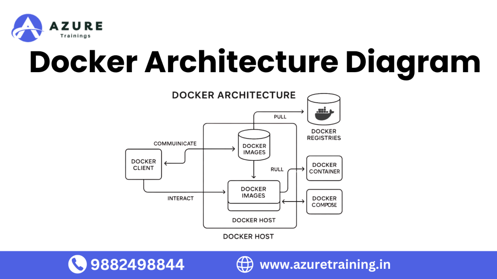 Docker Architecture Diagrams