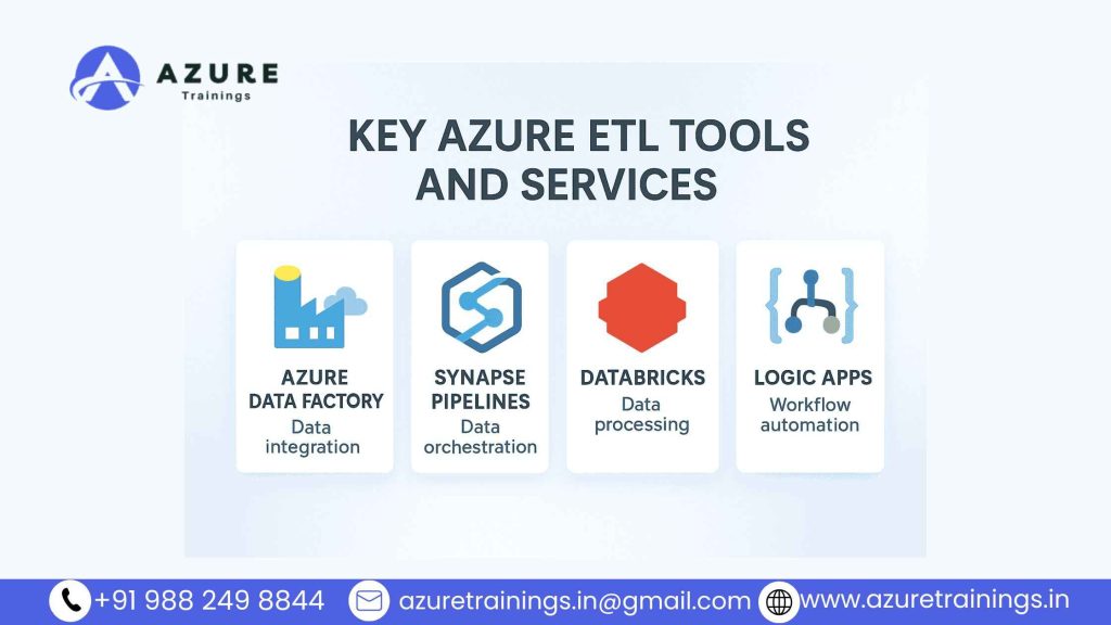 ETL in Azure Data Engineering ETL Tools