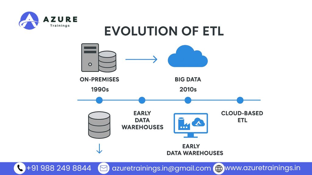 ETL in Azure Data Engineering Evolution