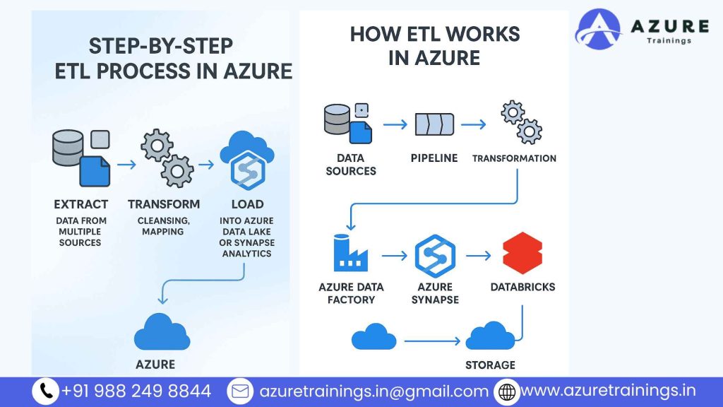 ETL in Azure Data Engineering Process and Working