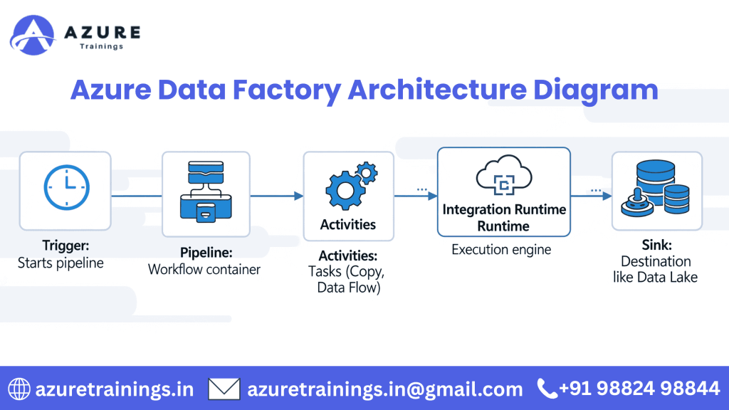 Azure Data Factory Architecture Diagram