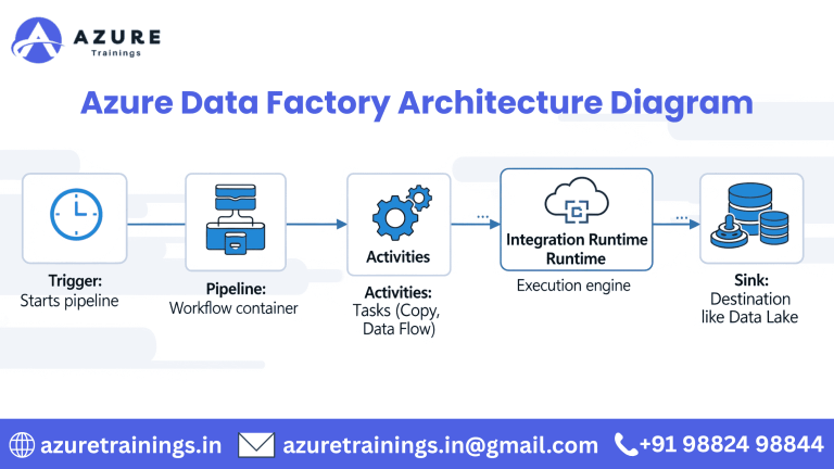 Azure Data Factory Architecture : The Complete Guide