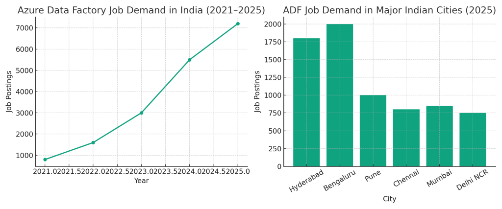 Azure Data Factory Job Demand