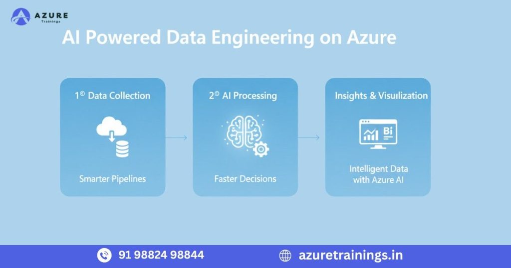 AI Powered data engineer on Azure