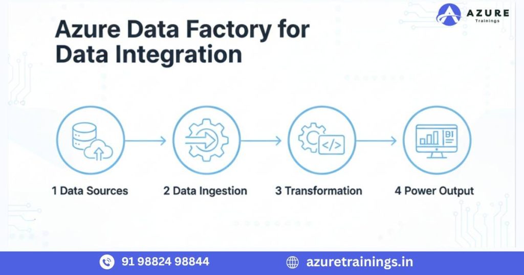 Azure Data Factory for Data Integration.