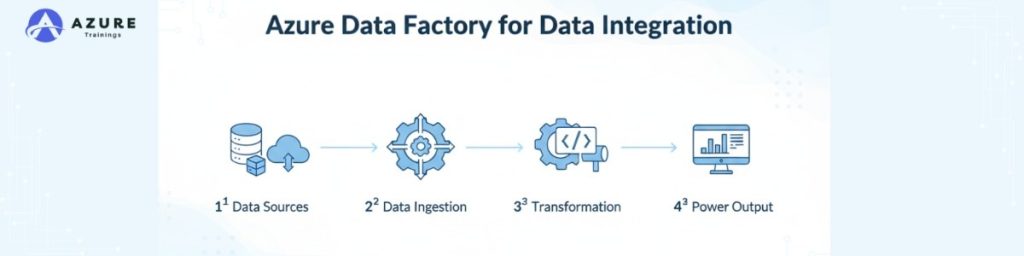 Azure Data Factory for Data Integration linkdin
