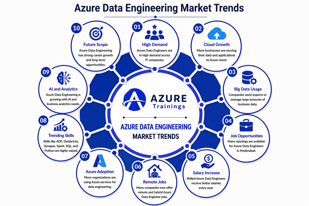 Azure Data Engineer Market Trends in Hyderabad