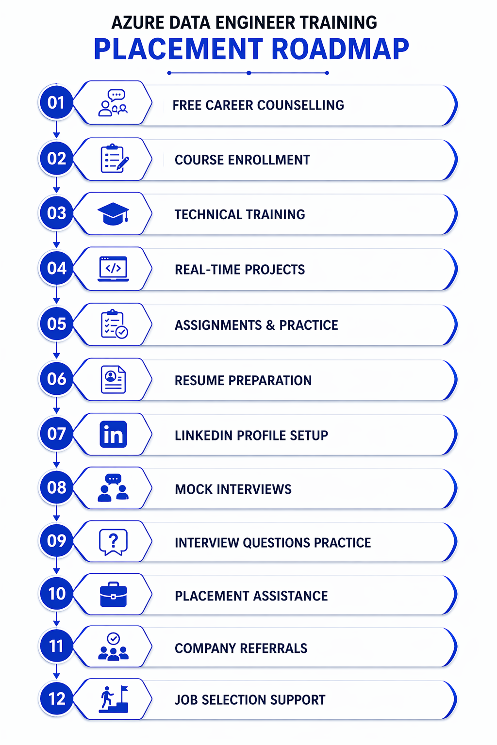 Azure Data Engineer Training in Hyderabad Placement