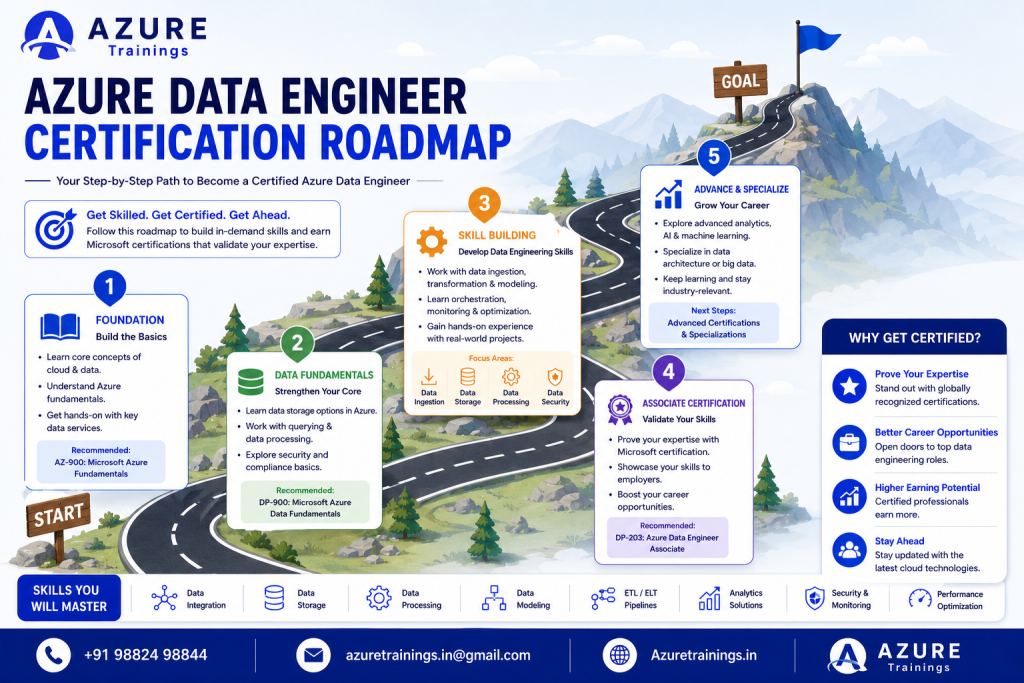 Azure Data Engineer Certification Roadmap