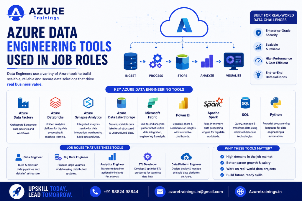 Azure Data Engineering Tools Used in Job Roles