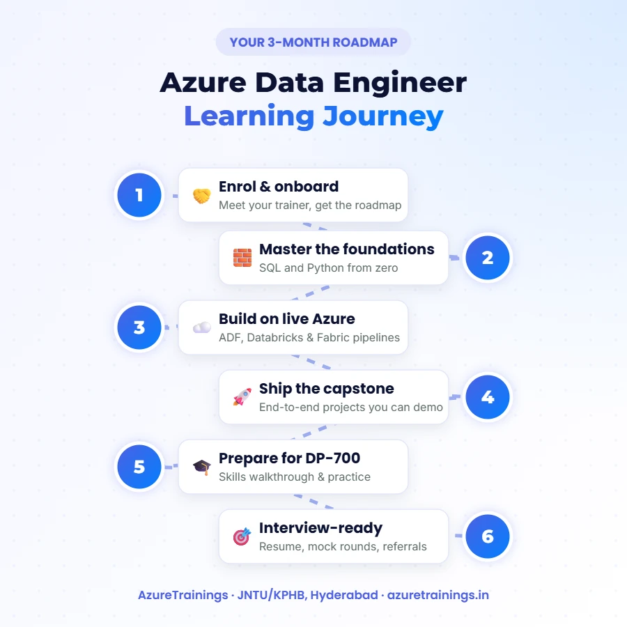 Azure Data Engineer training in Hyderabad learning journey – 3-month roadmap from enrolment to interview-ready